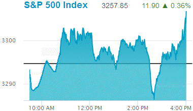 Standard & Poors 500 stock index: 3,257.85.