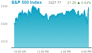 Standard & Poors 500 stock index: 3,327.77.