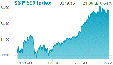 Standard & Poors 500 stock index: 3,369.16.