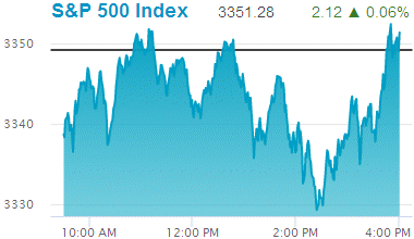 Standard & Poors 500 stock index: 3,351.28.