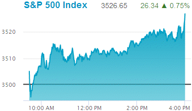 Standard & Poors 500 stock index: 3,526.65.