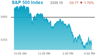 Standard & Poors 500 stock index: 3,339.19.