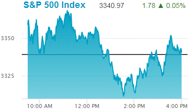 Standard & Poors 500 stock index: 3,340.97.