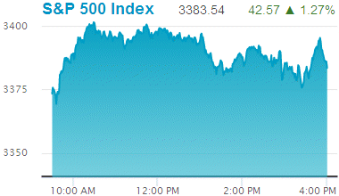 Standard & Poors 500 stock index: 3,383.54.