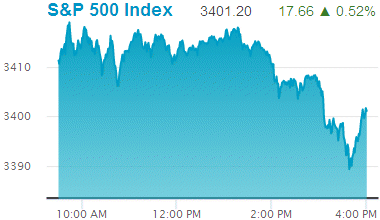 Standard & Poors 500 stock index: 3,401.20.
