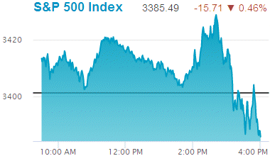 Standard & Poors 500 stock index: 3,385.49.