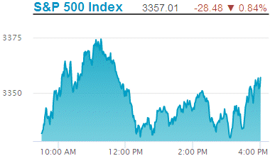 Standard & Poors 500 stock index: 3,357.01.