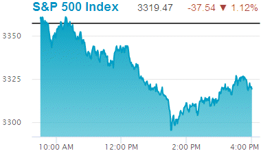 Standard & Poors 500 stock index: 3,319.47.