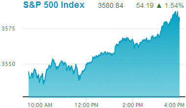 Standard & Poors 500 stock index: 3,580.84.