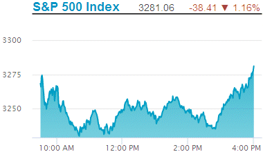 Standard & Poors 500 stock index: 3,281.06.