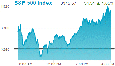 Standard & Poors 500 stock index: 3,315.57.