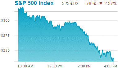 Standard & Poors 500 stock index: 10,632.99.