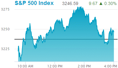 Standard & Poors 500 stock index: 3,246.59.