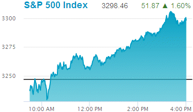 Standard & Poors 500 stock index: 3,298.46.
