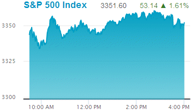 Standard & Poors 500 stock index: 3,351.60.