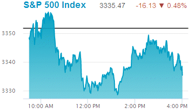 Standard & Poors 500 stock index: 3,335.47.