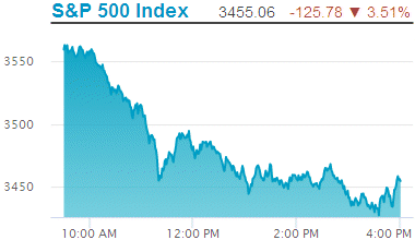 Standard & Poors 500 stock index: 3,455.06.