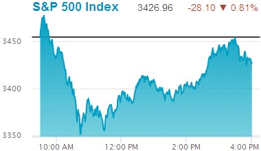 Standard & Poors 500 stock index: 3,426.96.