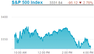 Standard & Poors 500 stock index: 3,331.84.
