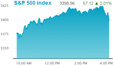 Standard & Poors 500 stock index: 11,141.56.