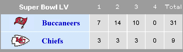Super Bowl LV Scoreboard