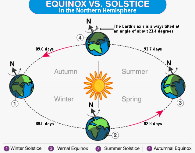 Equinox vs. Solstice