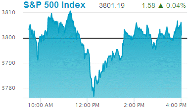 Standard & Poors 500 stock index: 3,801.19.