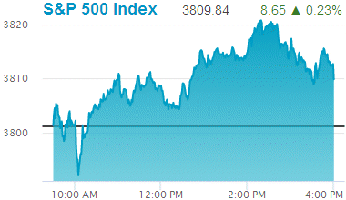 Standard & Poors 500 stock index: 3,809.84.