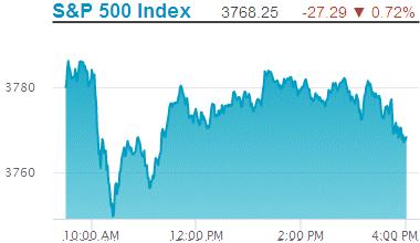 Standard & Poors 500 stock index: 3,768.25.