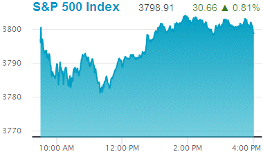 Standard & Poors 500 stock index: 3,798.91.