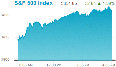Standard & Poors 500 stock index: 3,851.85.