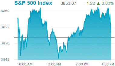 Standard & Poors 500 stock index: 3,853.07.