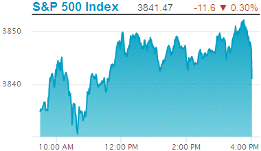 Standard & Poors 500 stock index: 3,841.47.