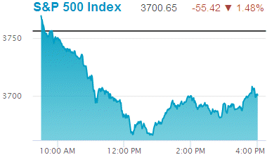 Standard & Poors 500 stock index: 3,700.65.