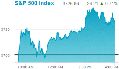 Standard & Poors 500 stock index: 3,726.86.