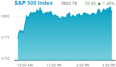 Standard & Poors 500 stock index: 3,803.79.