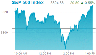 Standard & Poors 500 stock index: 3,824.68.