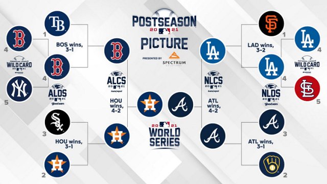World Series Postseason Picture