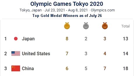 Top Gold Medal Winners as of July 26