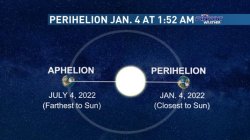 Earth's perihelion