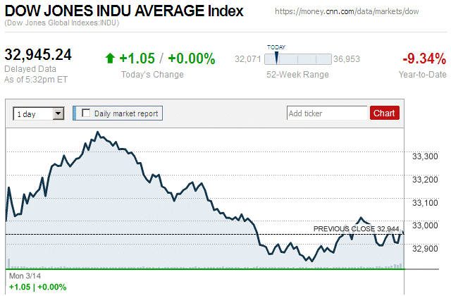 Dow Jones Industrial Average
