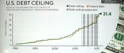 U.S. debt ceiling increases