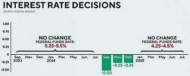 Federal reserve interest rate decisions