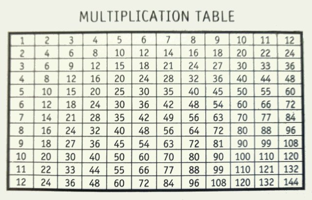 Multiplication table