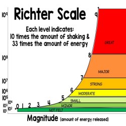 Richter scale